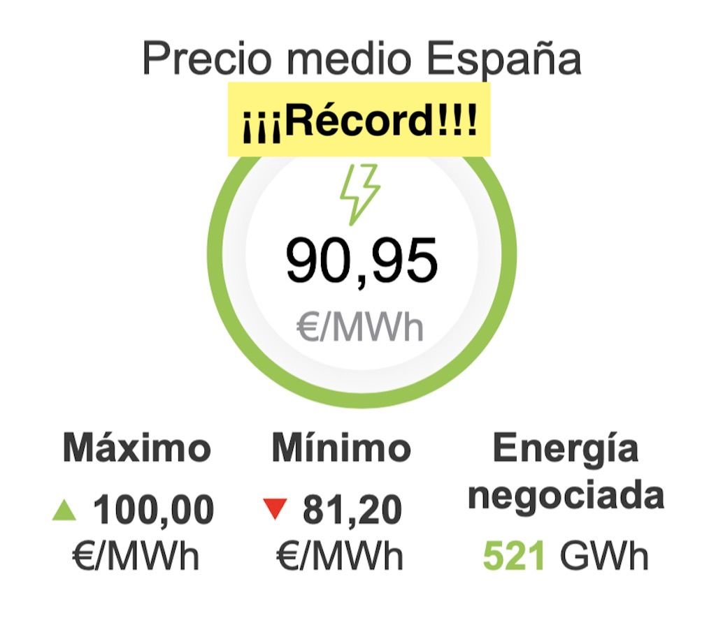 Imparable. Nueva subida del precio de la electricidad que supera los máximos de Filomena