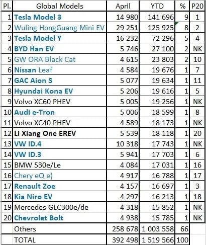 Ventas coches eléctricos mundial 2021