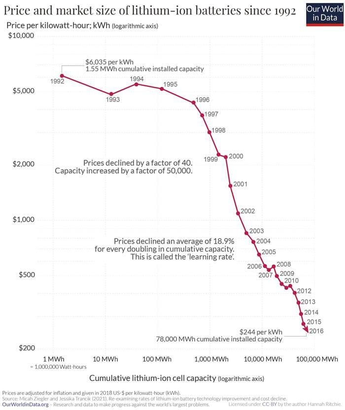 Precio de mercado del litio desde 1992