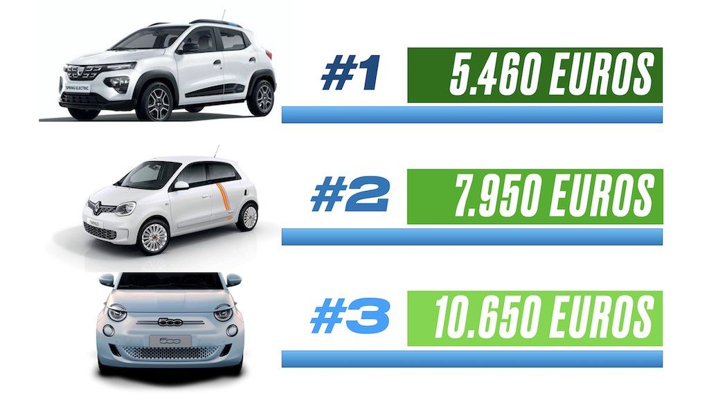 Por sólo 5.460 euros. Este es el coche eléctrico más barato que se puede comprar en Europa