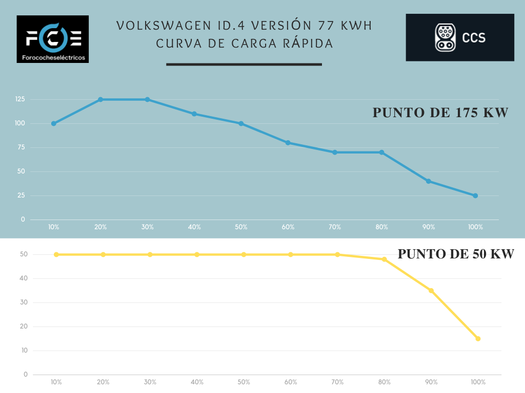 curva carga rápida Volkswagen ID.4