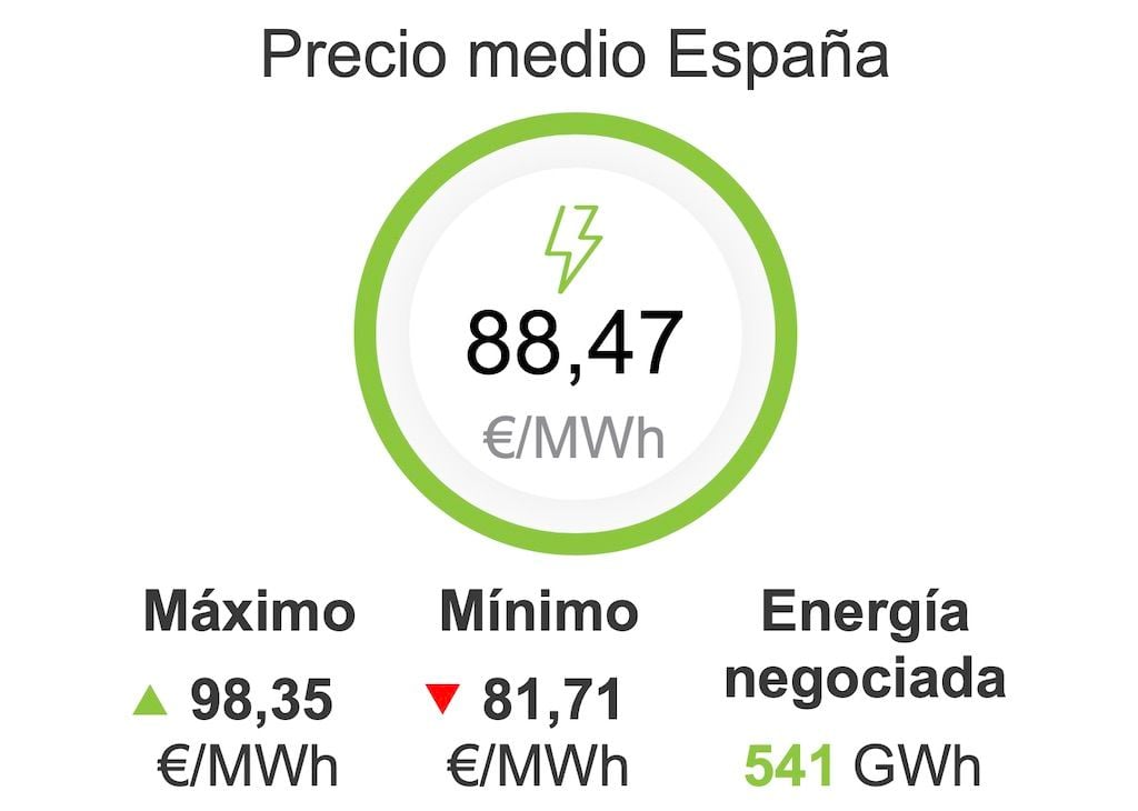 Malas noticia para el coche eléctrico y el bolsillo. Hoy el precio de la luz se dispara y marca el máximo de junio