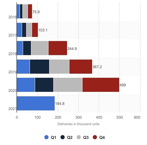 Ventas de Tesla 2016/2021