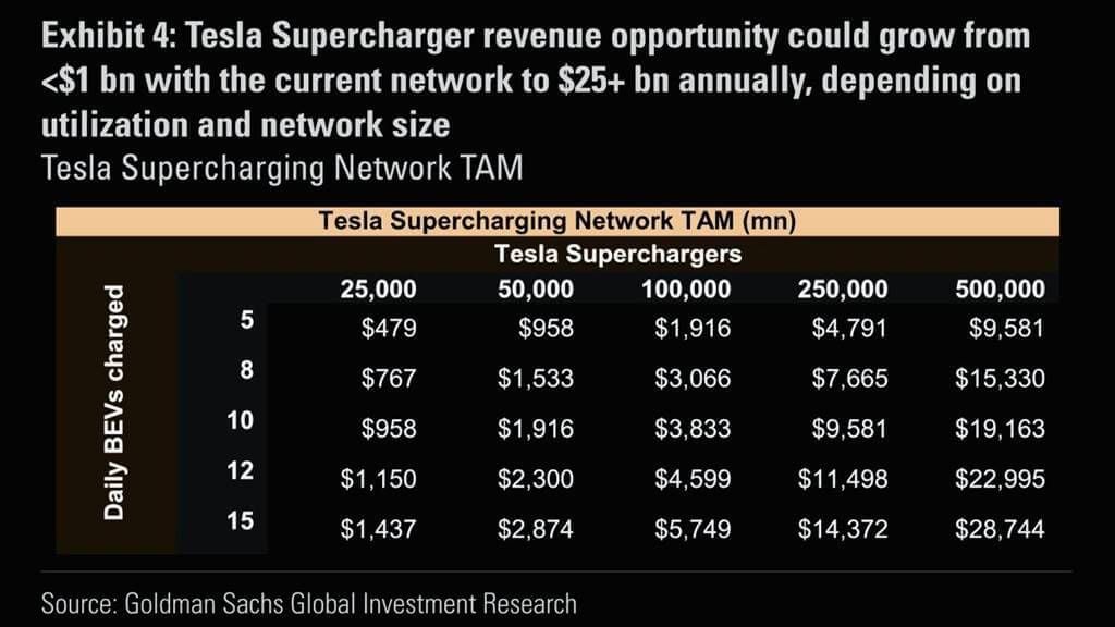 ingresos estimados tesla supercargadores otras marcas