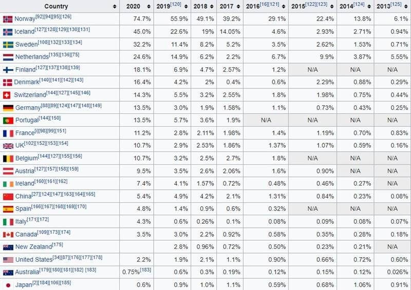 Cuota de ventas de coches eléctricos en 2020