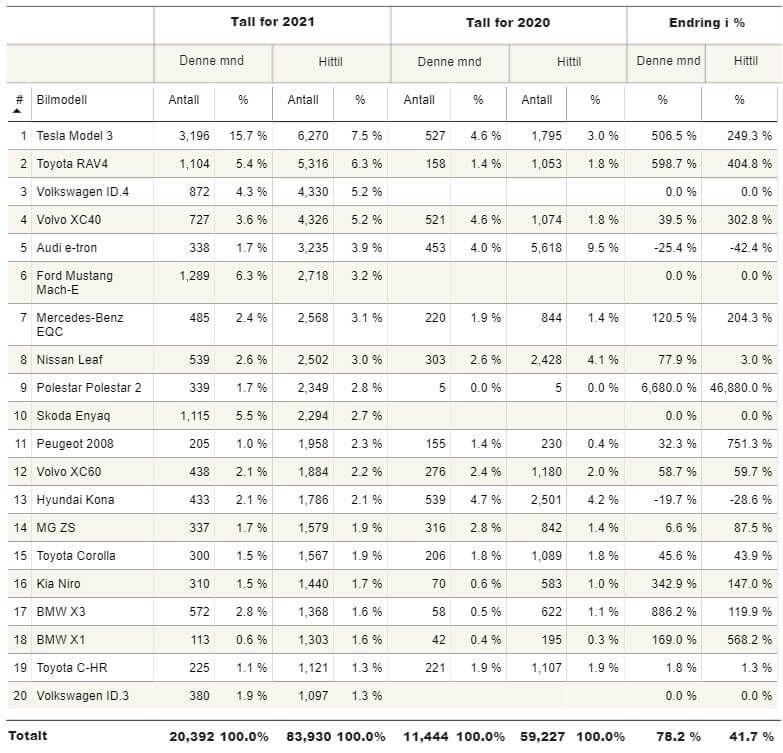 Listado de ventas de coches eléctricos en Noruega