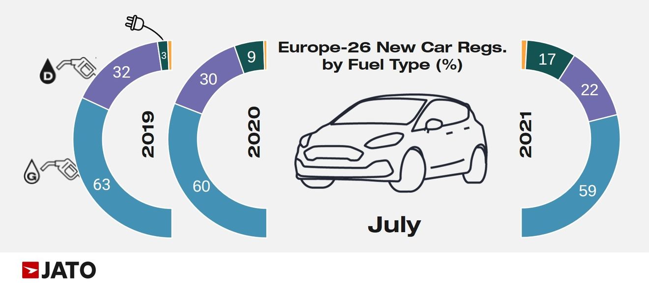 Los coches eléctricos e híbridos enchufables coparon el 17% de las matriculaciones europeas en julio (récord del mes)