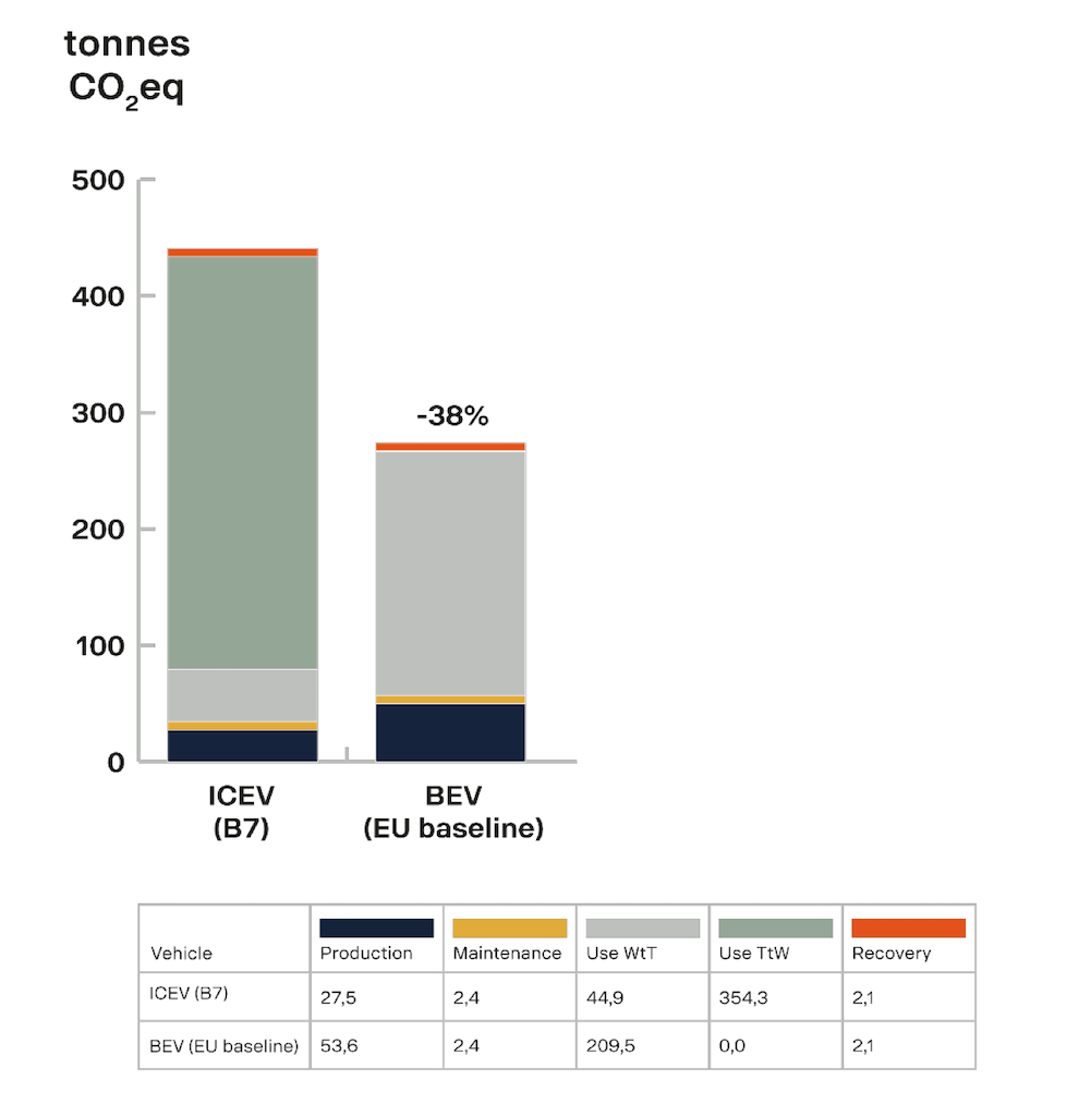 Estadística consumo diesel vs eléctrico