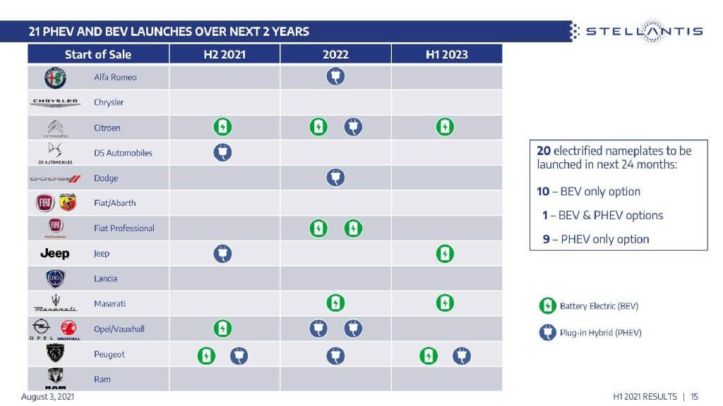 Stellantis lanzará 21 coches enchufables en los próximos 2 años. ¿Cuáles serán?