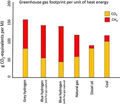 Co2 vs hidrógeno azul 