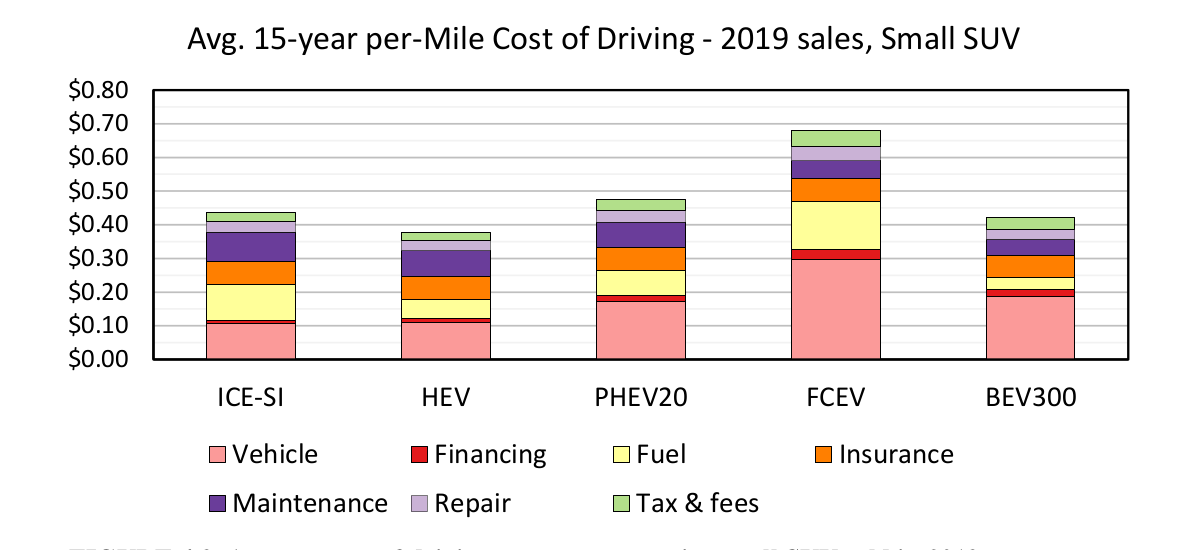 Con un coche eléctrico se puede ahorrar un 40% a lo largo de su vida útil respecto a uno a gasolina, aunque puede ahorrar más un híbrido