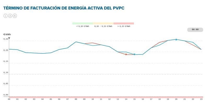 La factura de la electricidad se desploma en España por las nuevas medidas fiscales