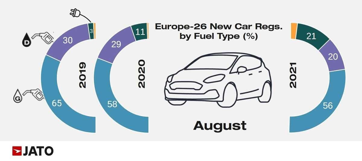 Los coches eléctricos superaron a los diésel en las matriculaciones europeas de agosto