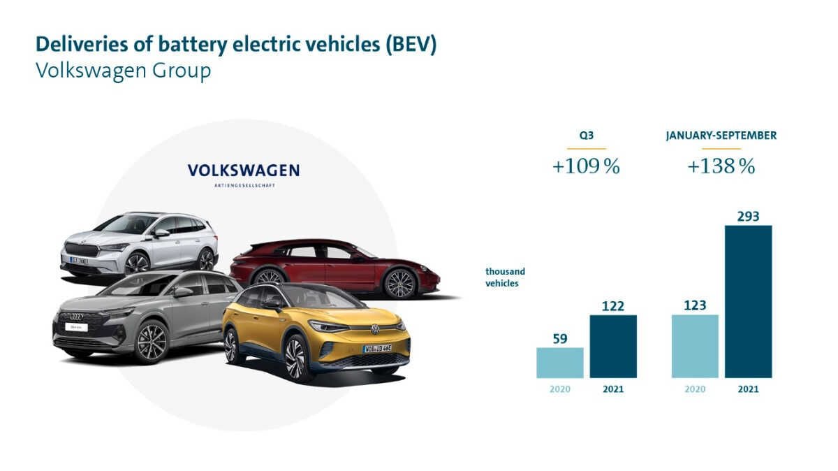 El Grupo Volkswagen entrega más del doble de coches eléctricos e híbridos enchufables en el tercer trimestre de 2021