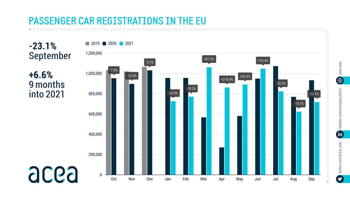 Septiembre de 2021 fue el peor en matriculaciones europeas desde 1995, y los coches eléctricos no compensan el desplome