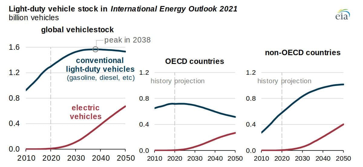 El fin de los vehículos térmicos no está cerca, los eléctricos serán menos de un tercio de la flota mundial en 2050