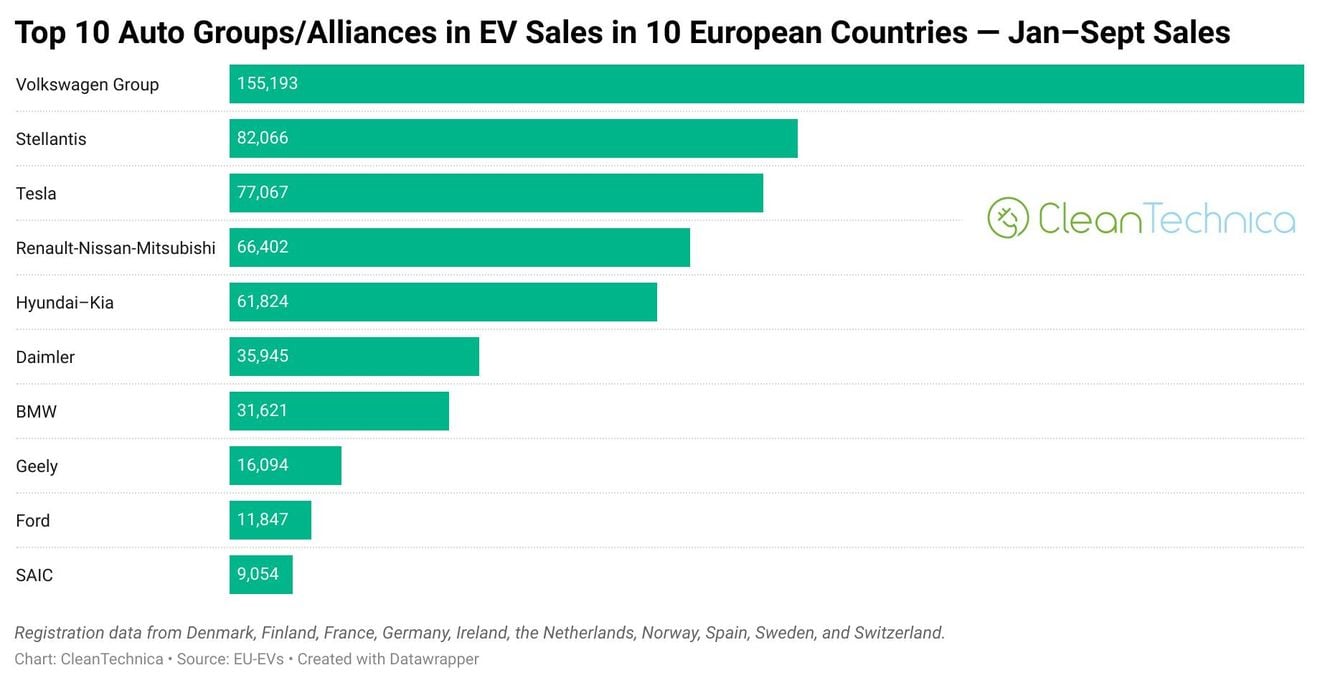 Tesla domina las ventas de coches eléctricos en septiembre, pero Volkswagen y Stellantis las de 2021