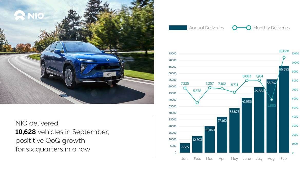 NIO dispara sus ventas un 125% en septiembre, y comienza las entregas en Europa