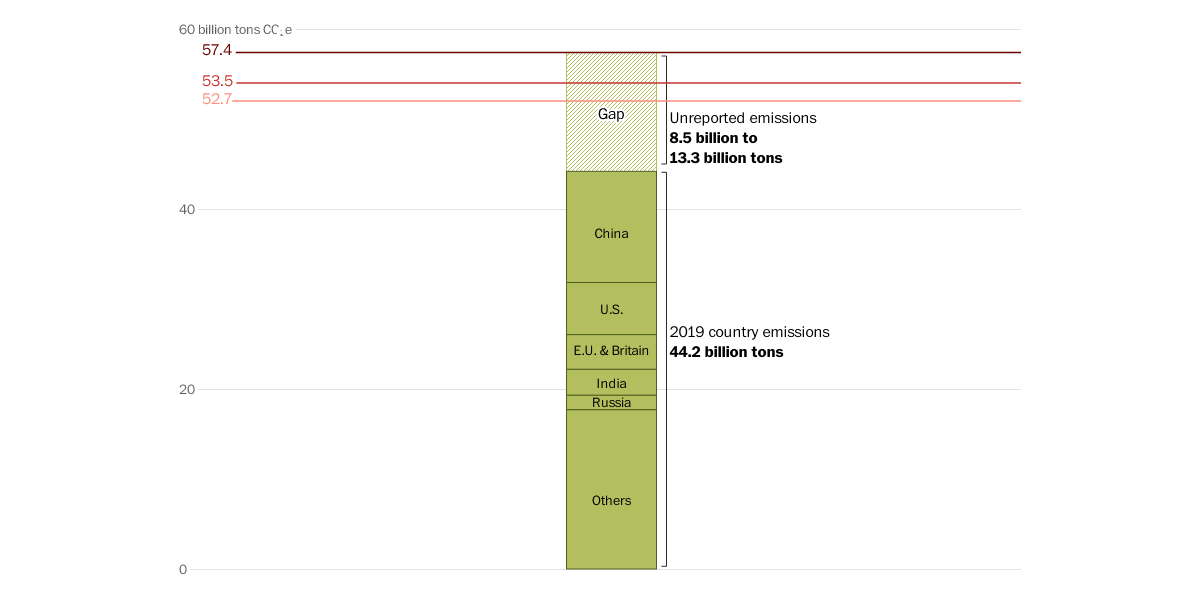 Las naciones del mundo emiten 8,5 a 13,3 gigatoneladas más de gases de efecto invernadero de las que anuncian