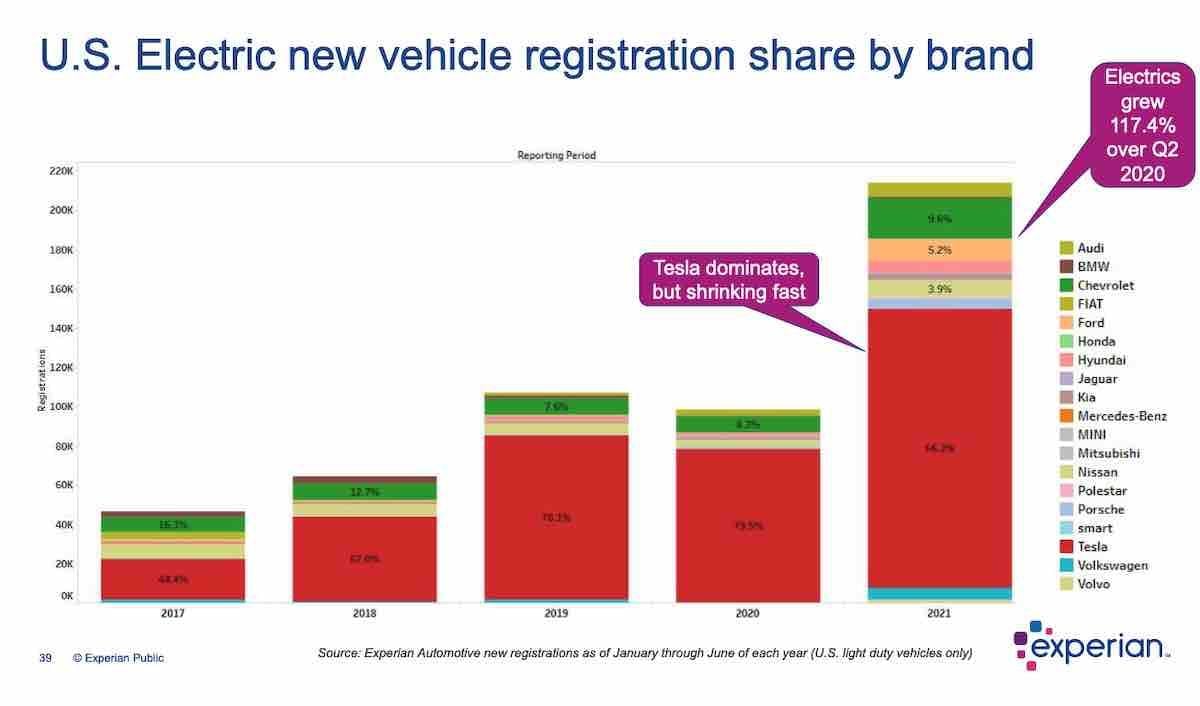 Tesla pierde cuota de mercado en Estados Unidos pero desplaza a Mercedes y otras marcas de lujo