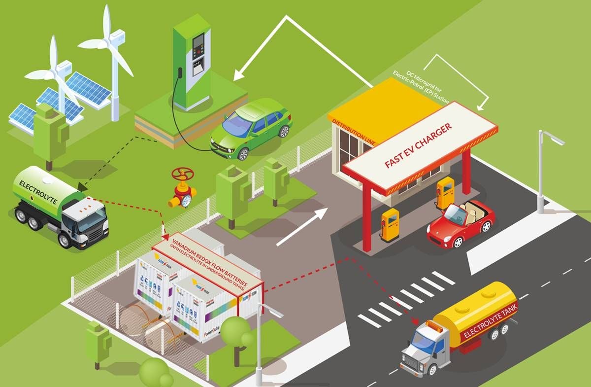 Estaciones de recarga para coches eléctricos respaldadas por baterías de flujo y energías renovables