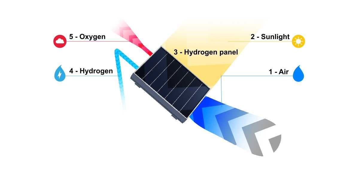 ¿Es posible producir hidrógeno a nivel doméstico? Sí, existe la tecnología para ello