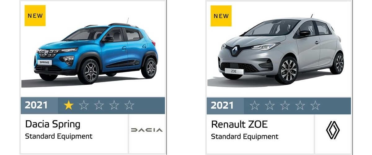 Renault se estrella en Euro NCAP, sus eléctricos Dacia Spring Electric y ZOE suspenden