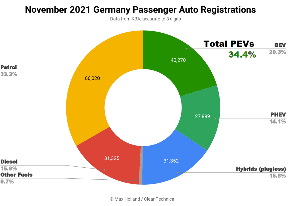 Los coches eléctricos e híbridos enchufables ya son mayoría de ventas en Alemania