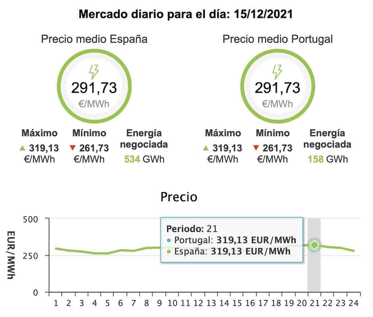 Comparativa coche eléctrico contra gasolina con el precio de la luz un 496% más caro que el año pasado