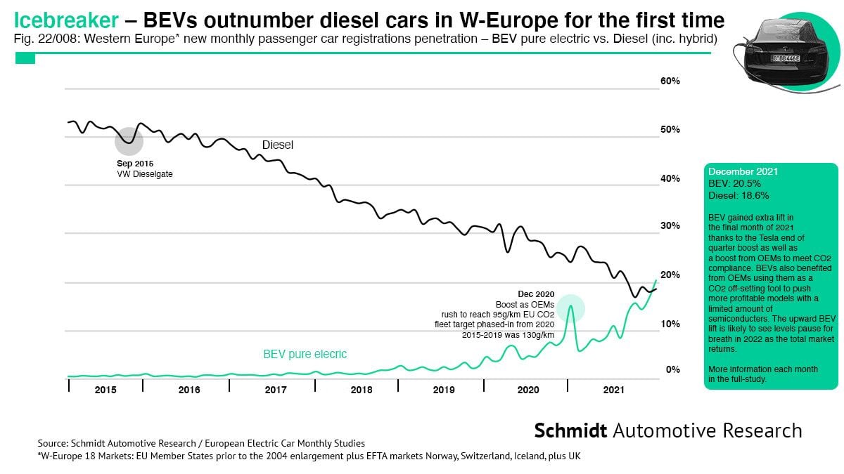 El coche eléctrico supera a los diésel en Europa