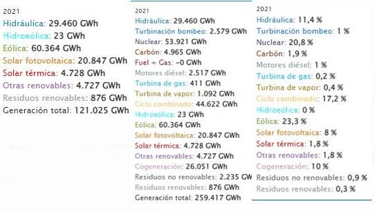 produccion electrica españa 2021