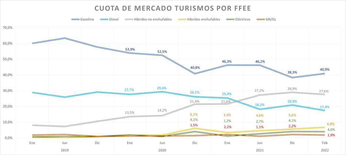 En febrero de 2022 se matricularon en España más del doble de vehículos eléctricos y PHEV que hace un año