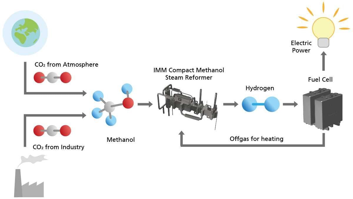 Reformadores de metanol más eficientes están en marcha, el Fraunhofer IMM los está perfeccionando