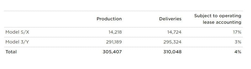 Tesla logra un nuevo récord con 310.048 entregas en el primer trimestre de 2022