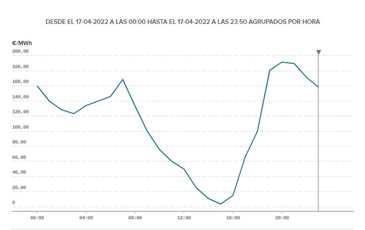 El pasado 17 de abril la producción fotovoltaica derrumbó el precio del MWh de los 168 euros a los 3,7 euros y la Red eléctrica decidió desconectarla