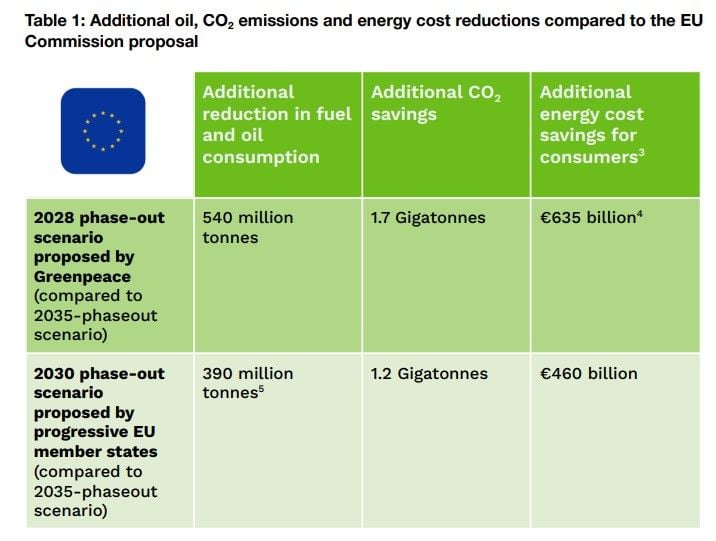 Europa podrá ahorrar hasta 635.000 millones de euros al año con el fin del motor de combustión