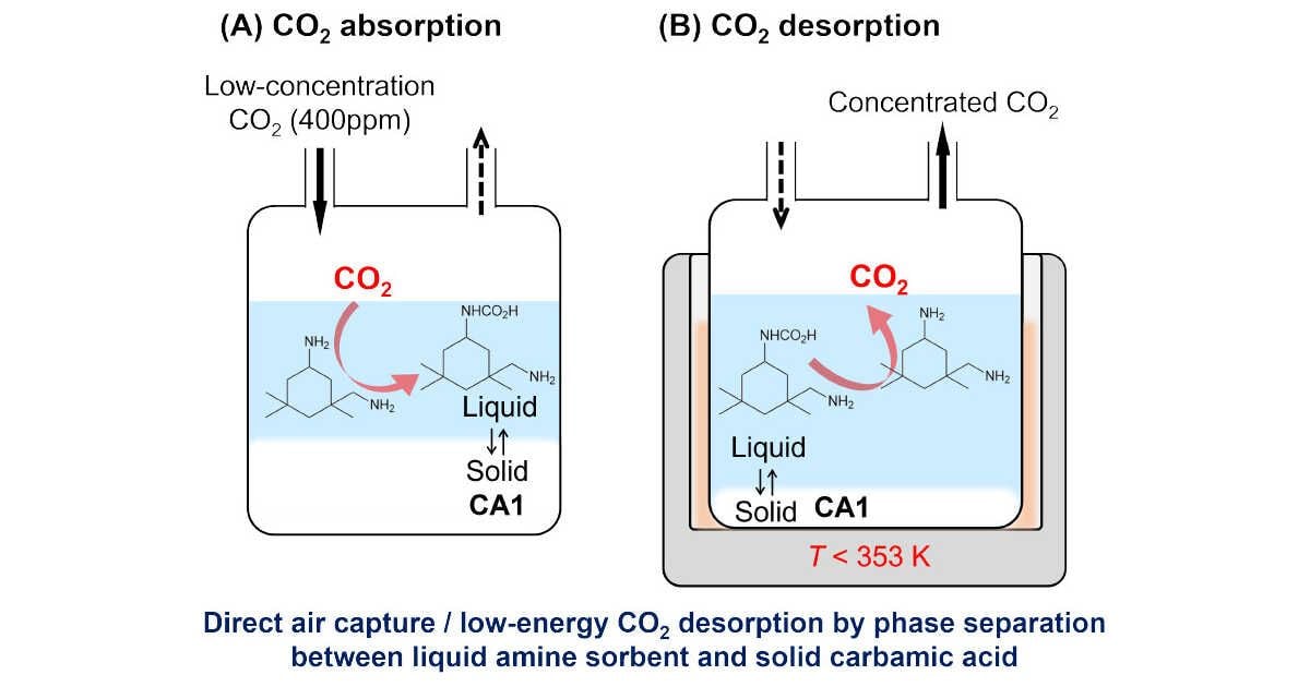 Científicos en Japón logran duplicar la eficiencia de la captura de CO2 del aire