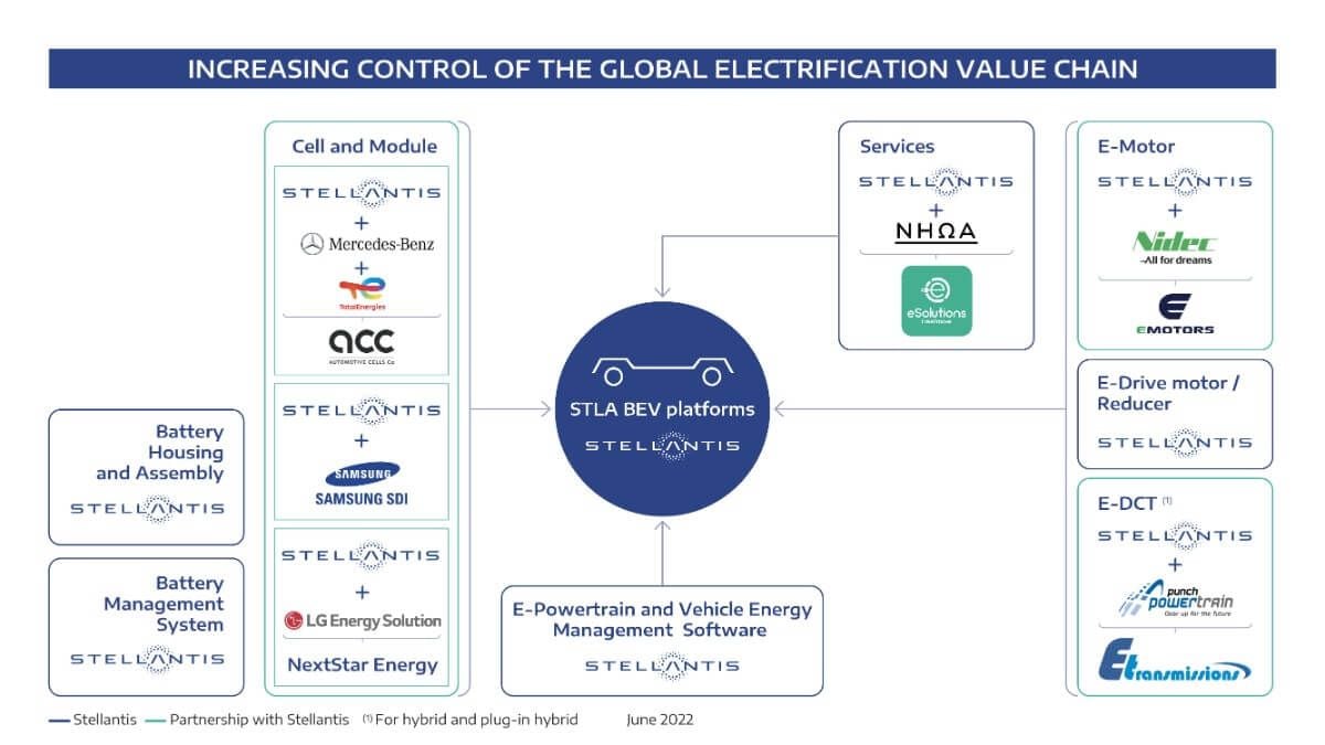 Stellantis y Nidec fabricarán 1 millón de motores eléctricos al año a partir de 2024