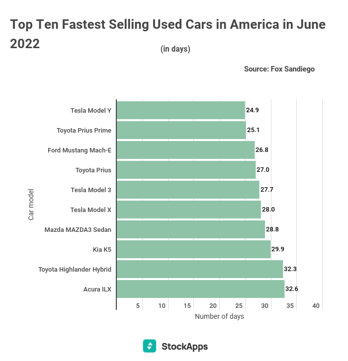 El Tesla Model Y es el coche que más rápido se vende en el mercado de ocasión de Estados Unidos