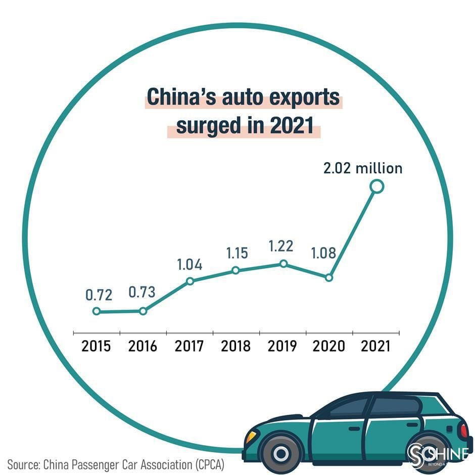 De la mano del coche eléctrico, China va camino de superar a Europa como exportador de vehículos