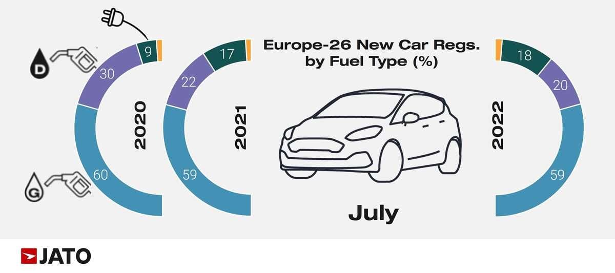 Más del 10% de los coches europeos matriculados en julio fueron totalmente eléctricos, en España solo el 2,8%