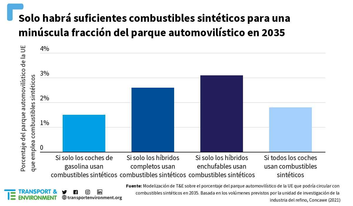 ¿Servirán de algo los combustibles sintéticos? Ni para el 3% de los vehículos europeos en 2035