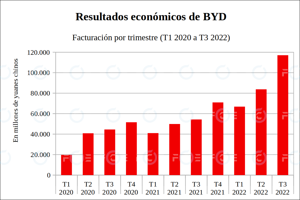 BYD está desatada y marca récords, duplica facturación y cuadruplica beneficios en el tercer trimestre