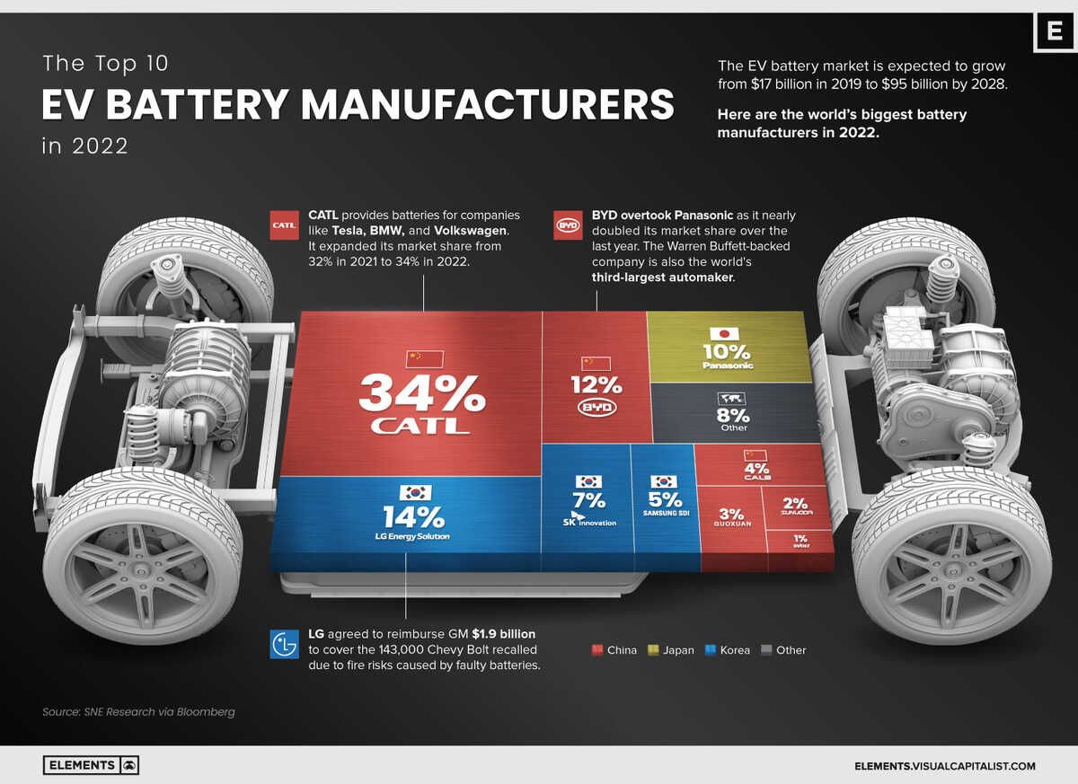 Tienen el 92% del mercado. Asia domina la producción mundial de baterías para coches eléctricos, lidera especialmente China