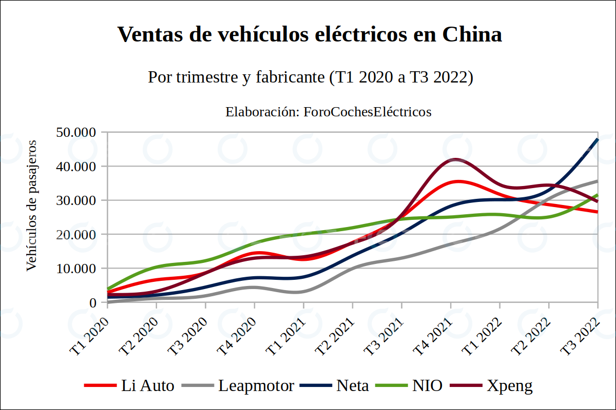 Estos cinco fabricantes chinos de coches eléctricos venden juntos casi la mitad que Tesla en todo el mundo