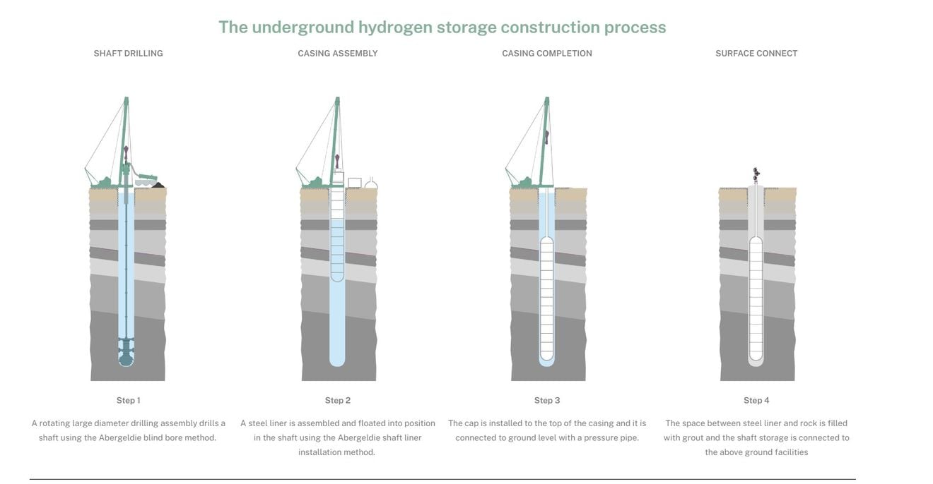 Cavernas verticales y subterráneas. La propuesta para almacenar el hidrógeno verde a gran escala