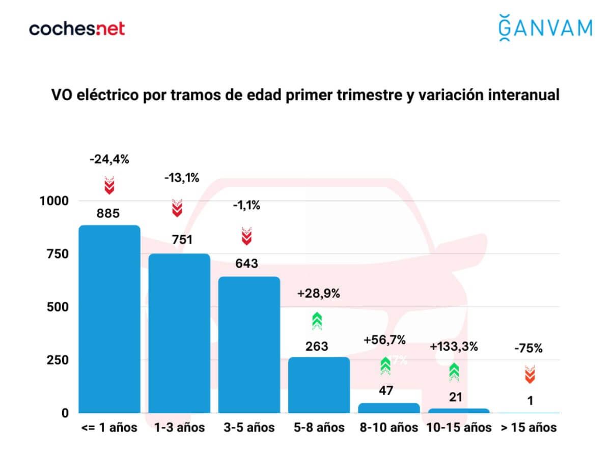 Las ventas de coches eléctricos de segunda mano caen un 13% debido a los elevados precios