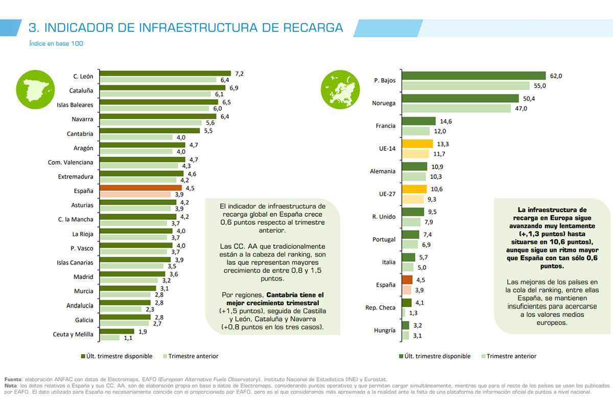 Puntos de recarga para coches eléctricos en España: cuántos hay, qué potencia tienen… ¿cuántos no funcionan?