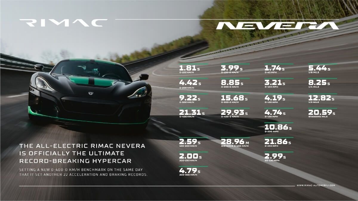 El Rimac Nevera destroza 23 récords de aceleración en un mismo día