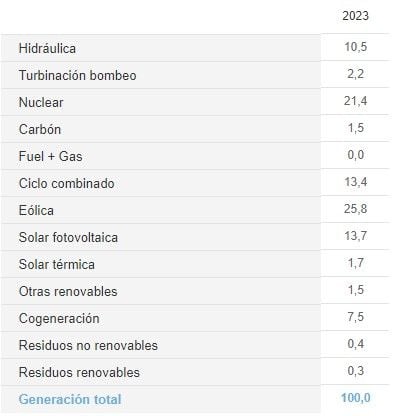 La energía solar y eólica producen más electricidad que los combustibles fósiles en Europa